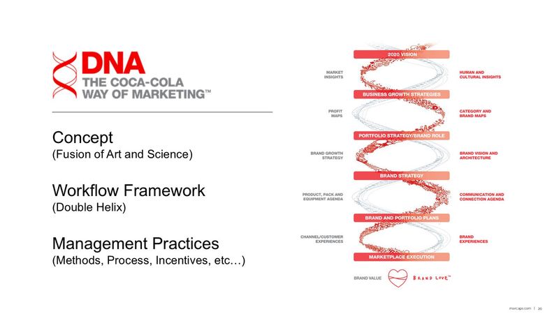DNA, the Coca-Cola Way of Marketing: concept, workflow framework, and management practices