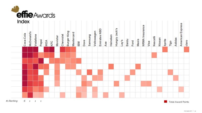 Effie Awards Index, with Coca-Cola ranked first in six of nine years