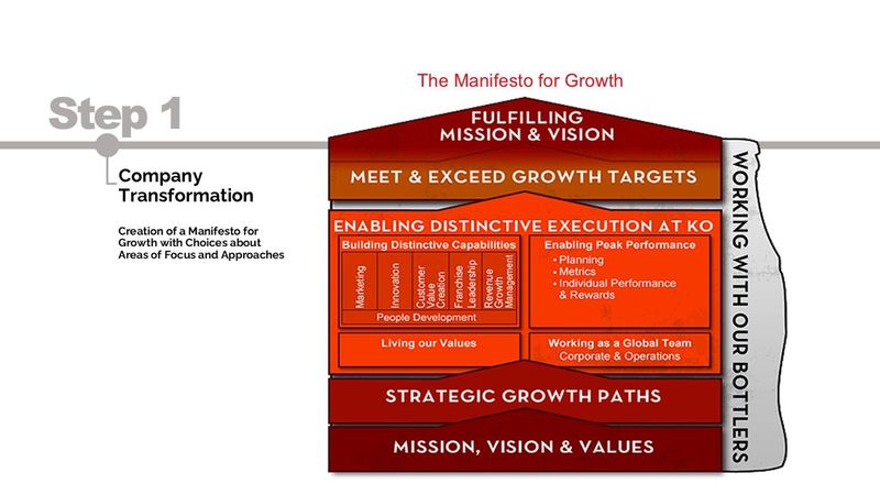 The Manifesto for Growth